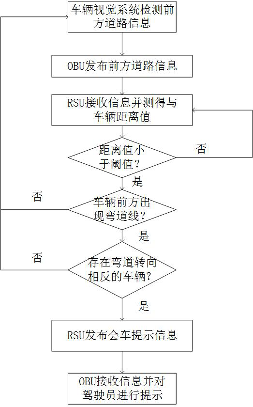 Meeting prompting method for curve blind area