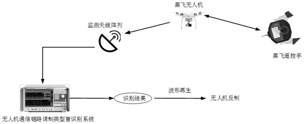 A low-complexity unmanned aerial vehicle modulation mode blind identification and its countermeasure method and system