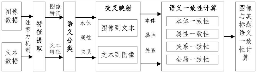 Layering-based graph and text semantic consistency intelligent evaluation method