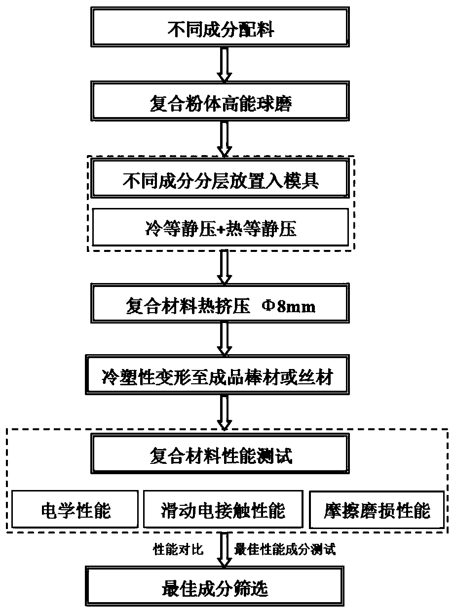 High throughput preparation method of sliding electric contact material composed of ingredients in gradient distribution