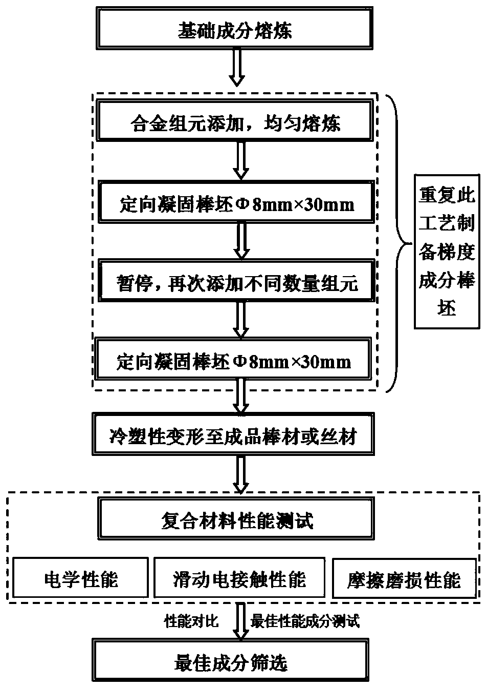 High throughput preparation method of sliding electric contact material composed of ingredients in gradient distribution