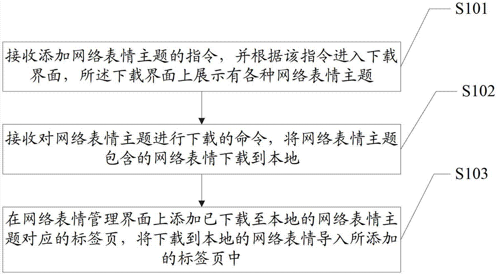 Network expression downloading method and device