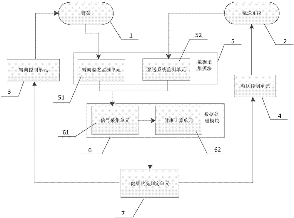 Pump truck as well as system and method for monitoring fatigue health condition of pump truck boom