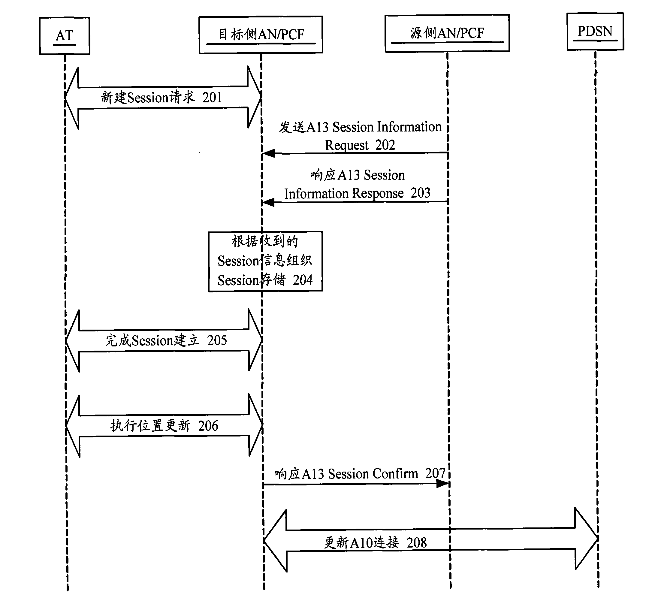 Session information storage method and access network equipment