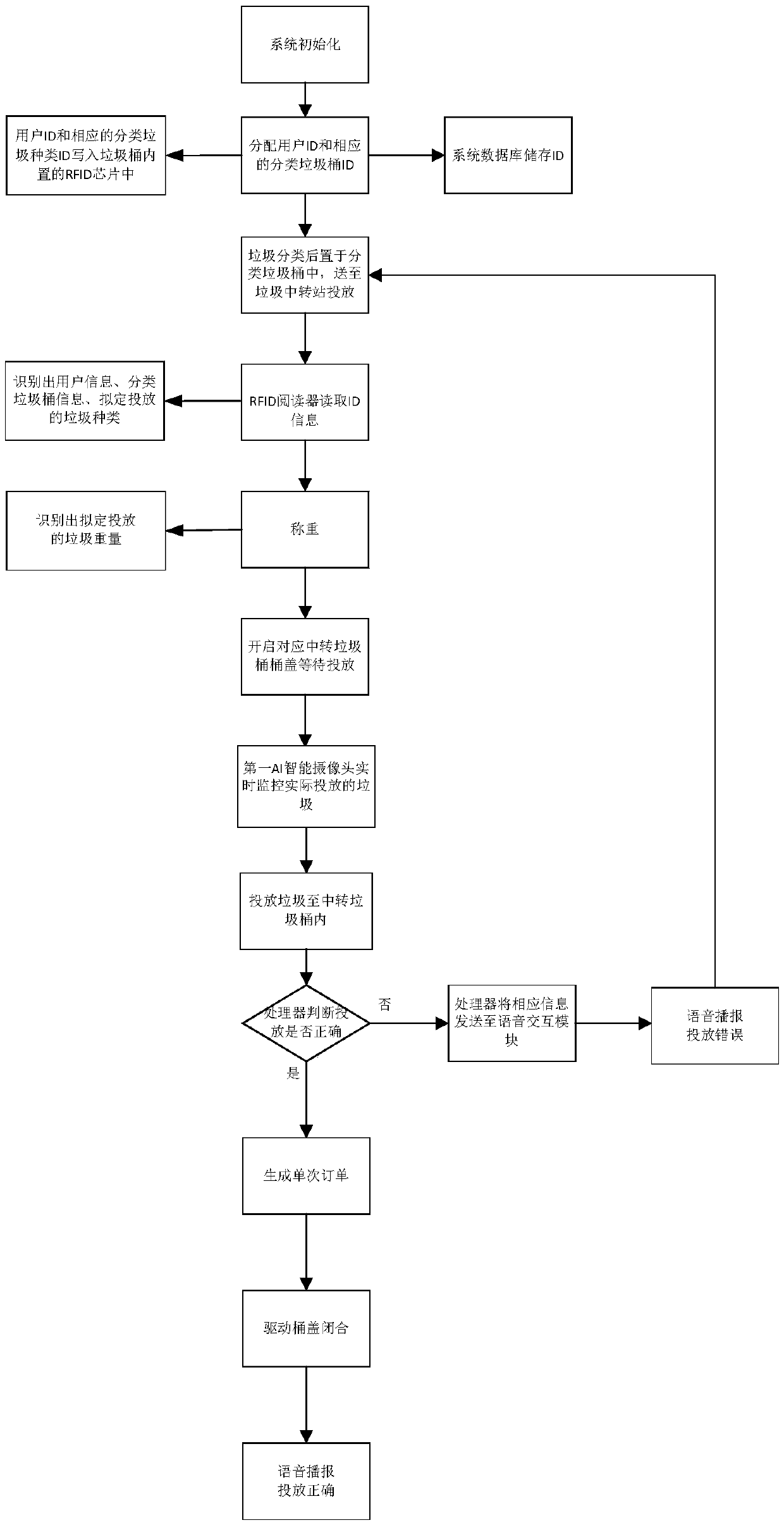 Garbage classification recovery system