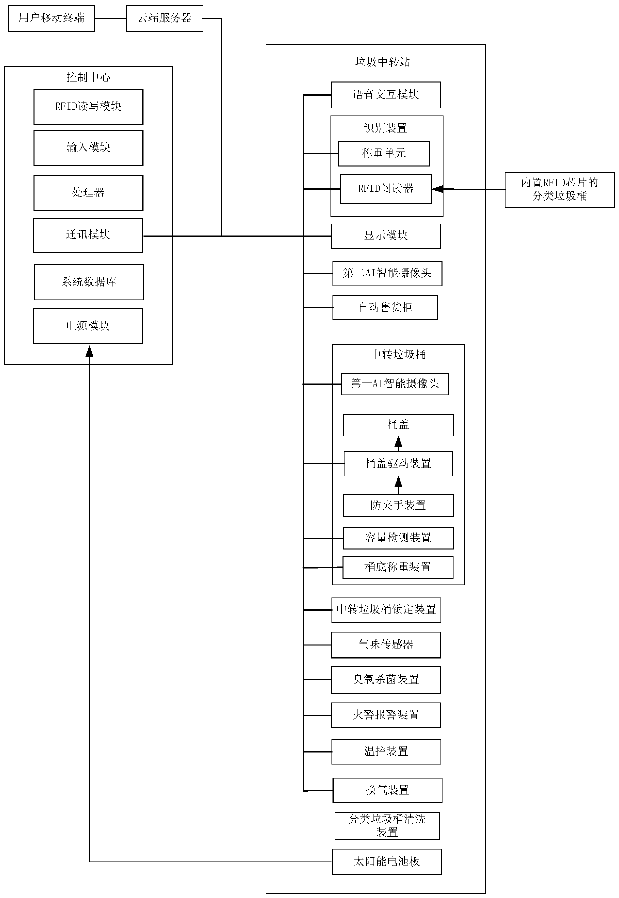 Garbage classification recovery system