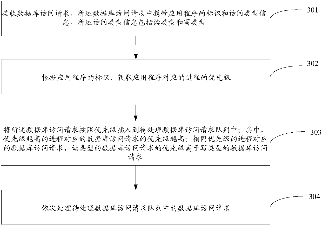 Method for accessing databases, mobile terminal and computer readable storage medium