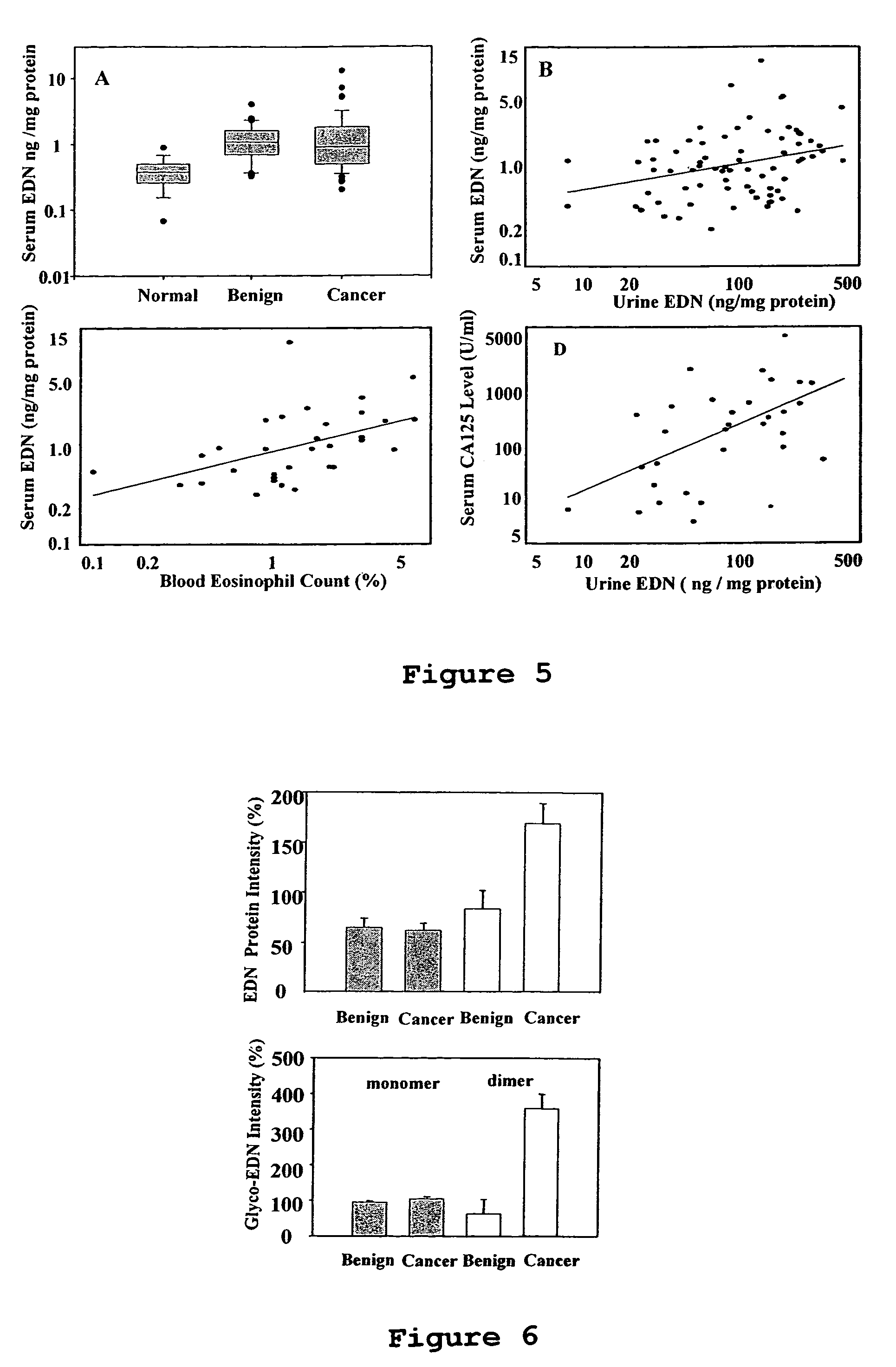 Eosinophil-derived neurotoxin as a marker for ovarian cancer