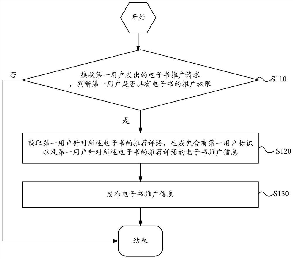 E-book promotion method, computing device and computer storage medium