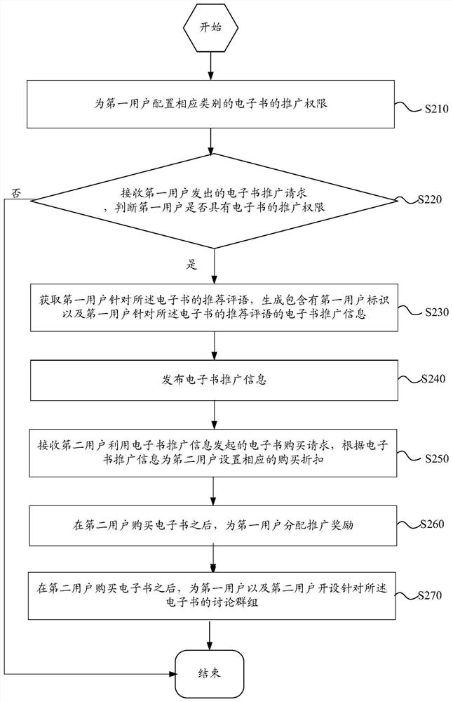 E-book promotion method, computing device and computer storage medium