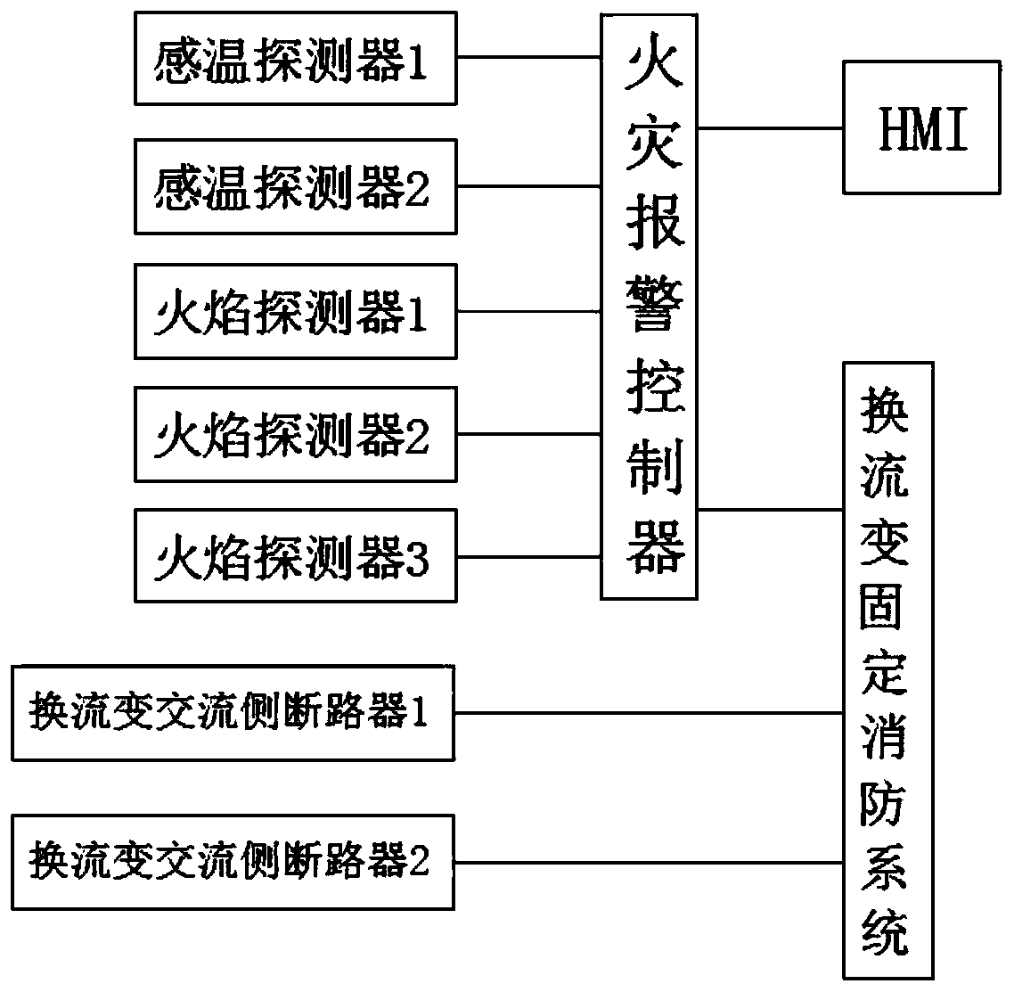 Converter transformer fire fighting monitoring system and method