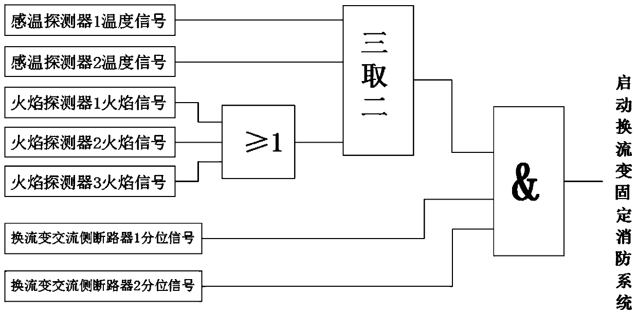 Converter transformer fire fighting monitoring system and method