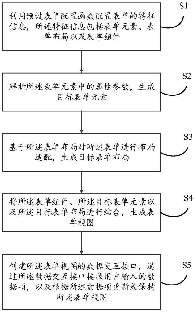 Dynamic form implementation method and device, electronic equipment and storage medium