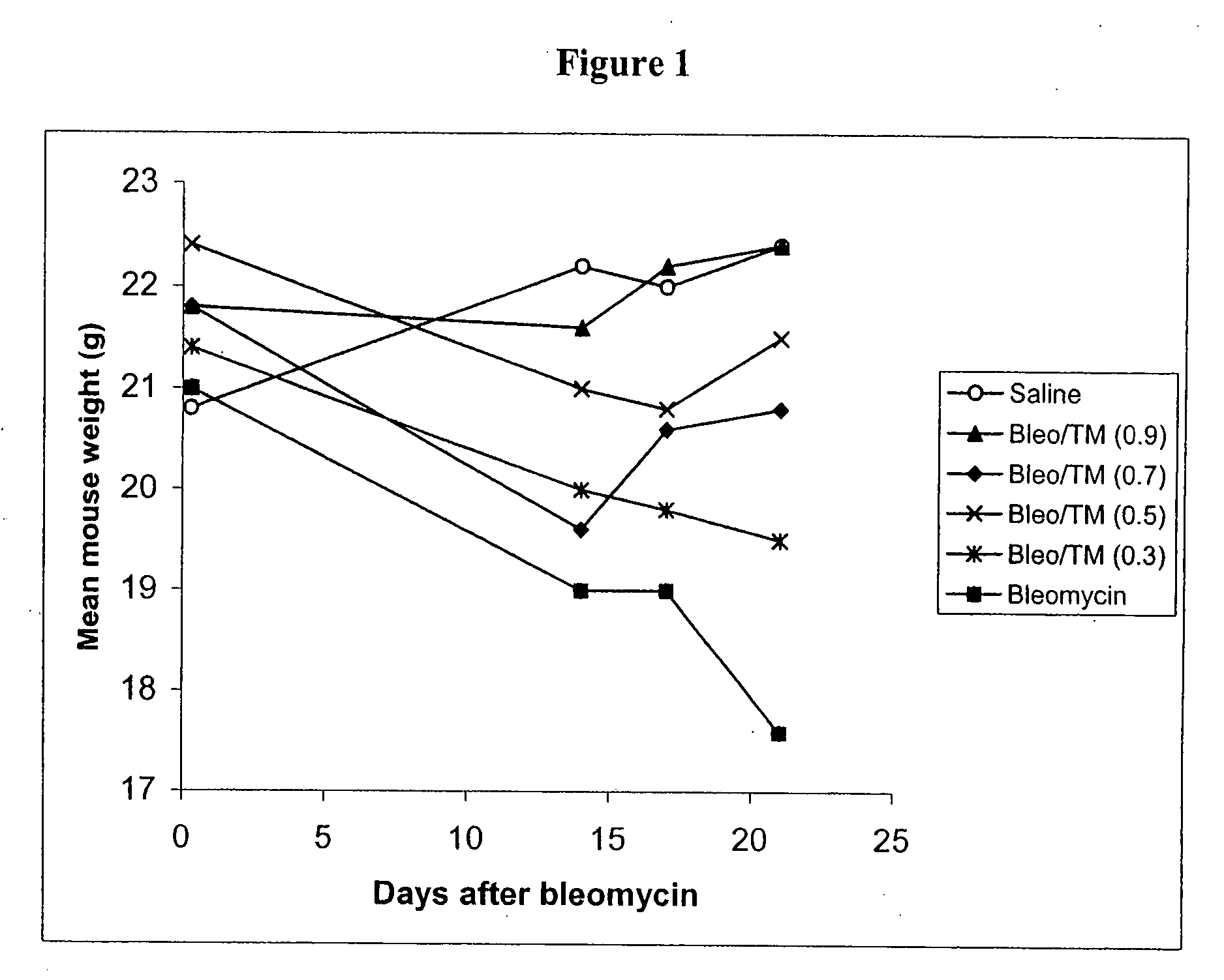 Copper lowering treatment of inflammatory and fibrotic diseases