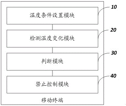 Charging control method and system for mobile terminal
