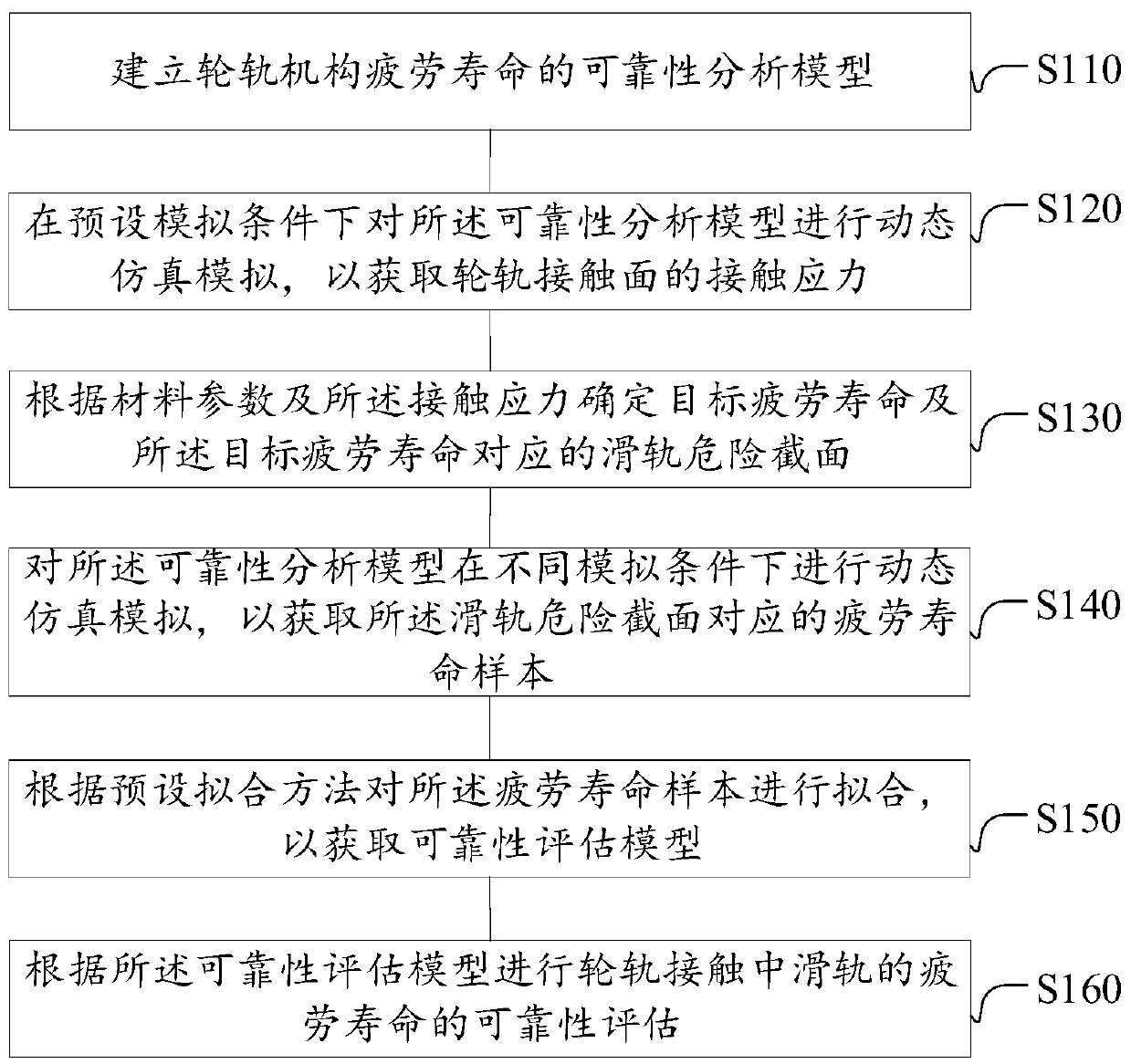 Fatigue life reliability evaluation method for slide rail in wheel-rail contact