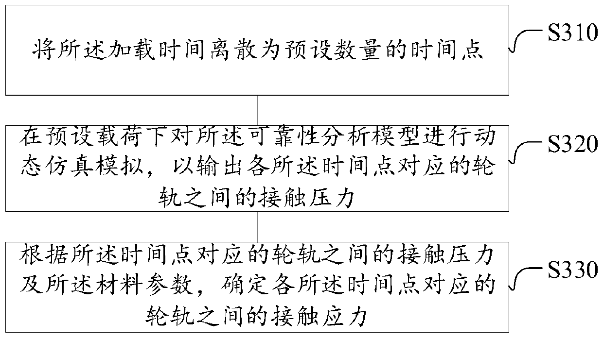 Fatigue life reliability evaluation method for slide rail in wheel-rail contact