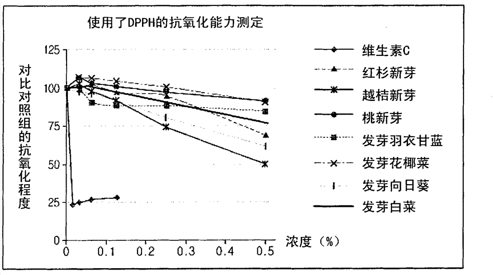 Composition for inhibiting aging containing extracts from plant buds