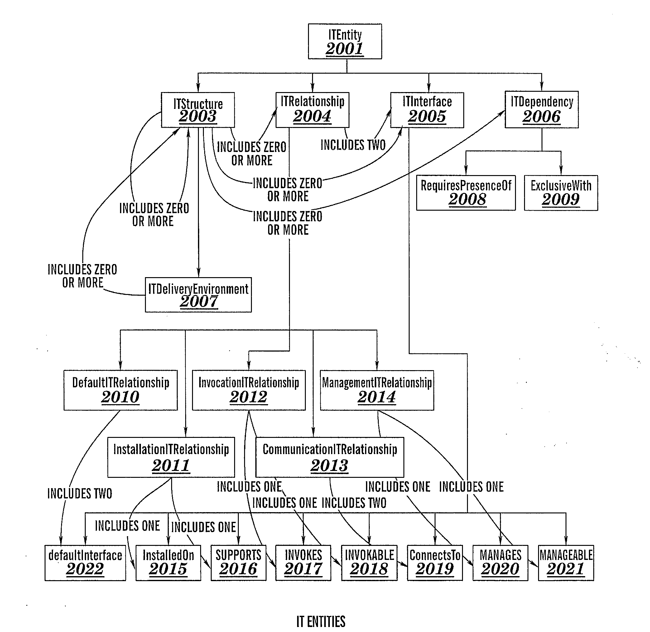 Congruency and similarity of information technology (IT) structures and associated applications