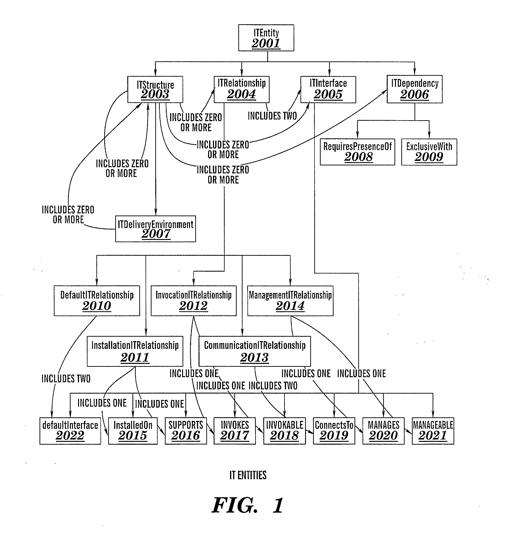 Congruency and similarity of information technology (IT) structures and associated applications