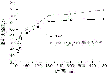 Novel magnetic active carbon and preparation method thereof