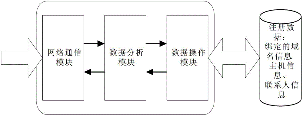 IDN registration method and system based on domain name group