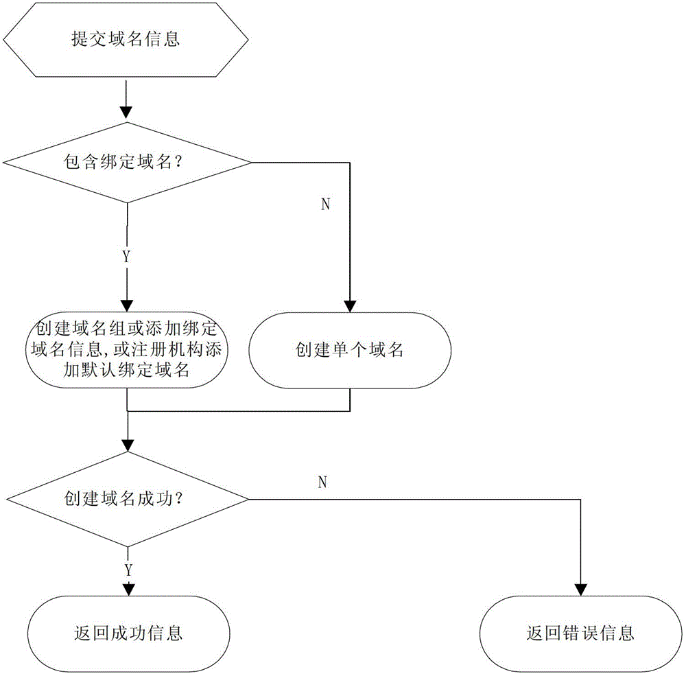 IDN registration method and system based on domain name group