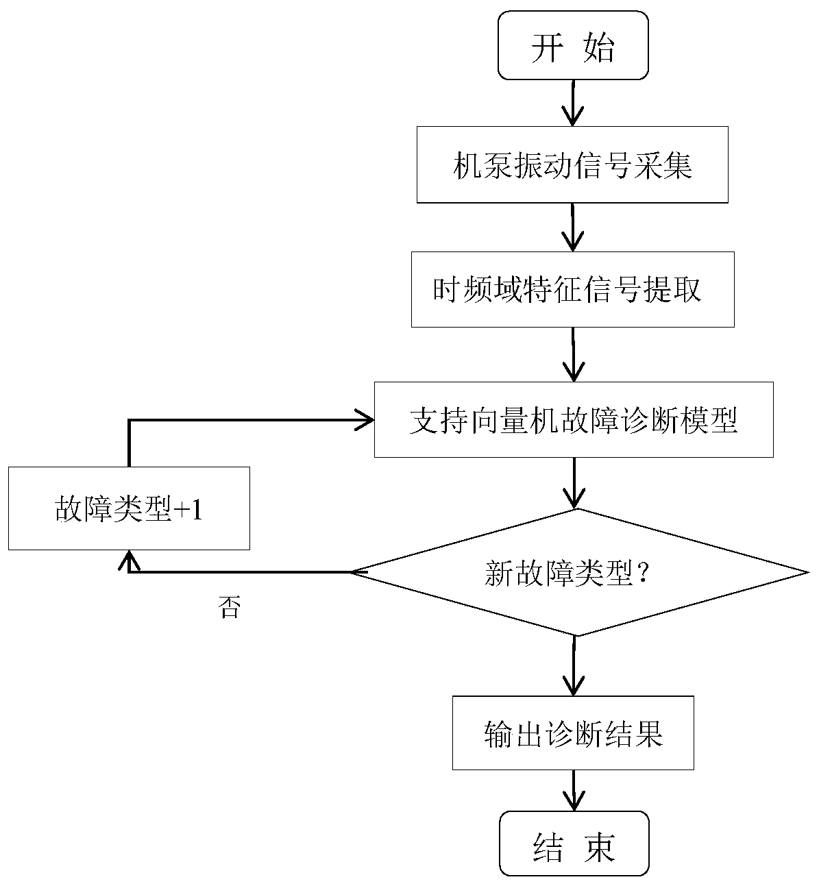 Machine and pump health diagnosis method based on support vector machines