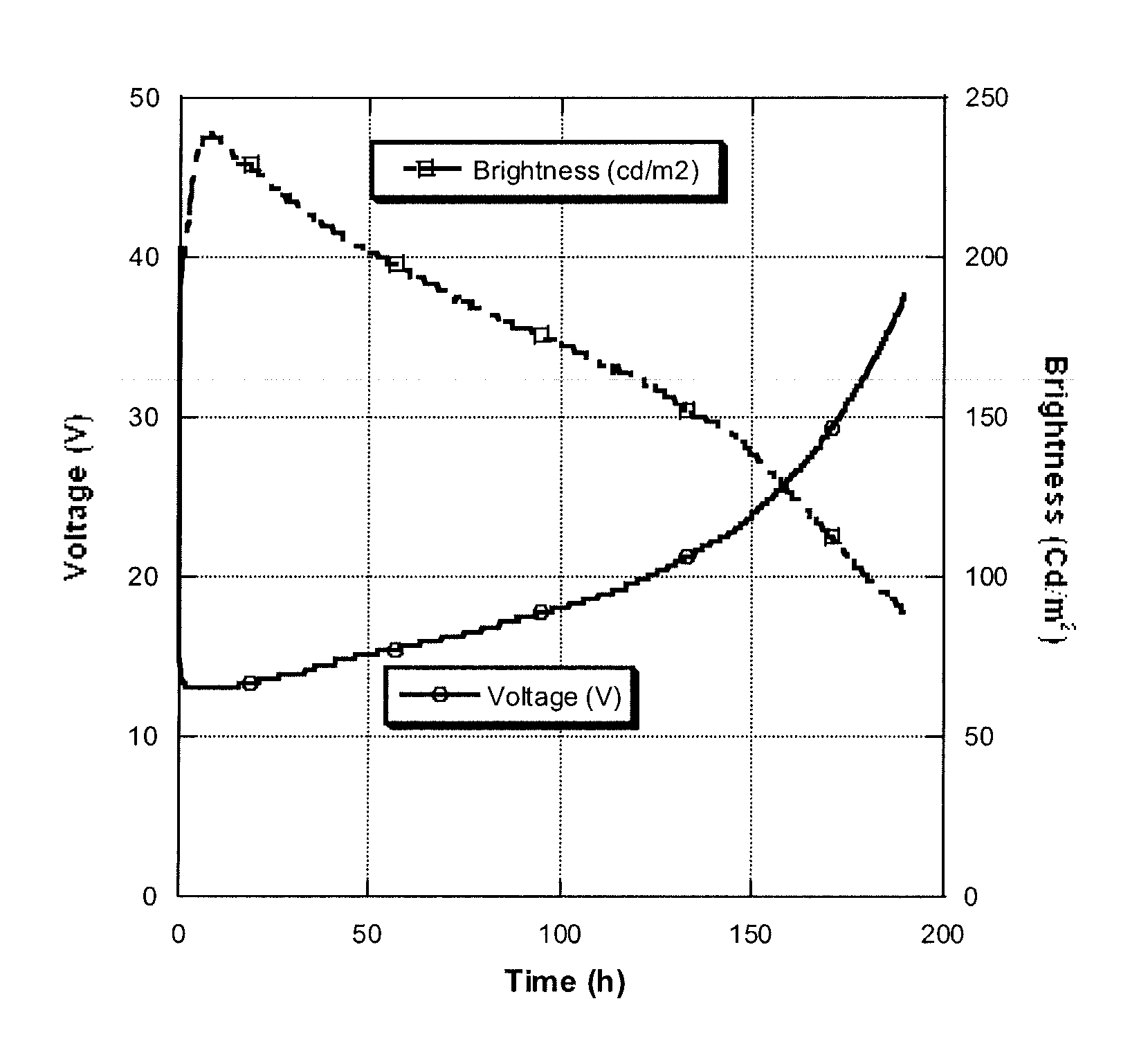 Organic additives for improved lifetimes in organic and solution processible electronic devices