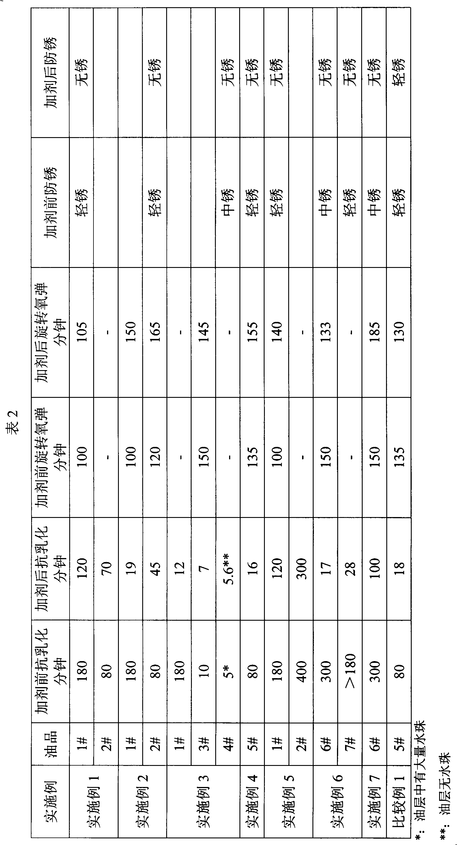 Method for improving steam turbine oil operation performances