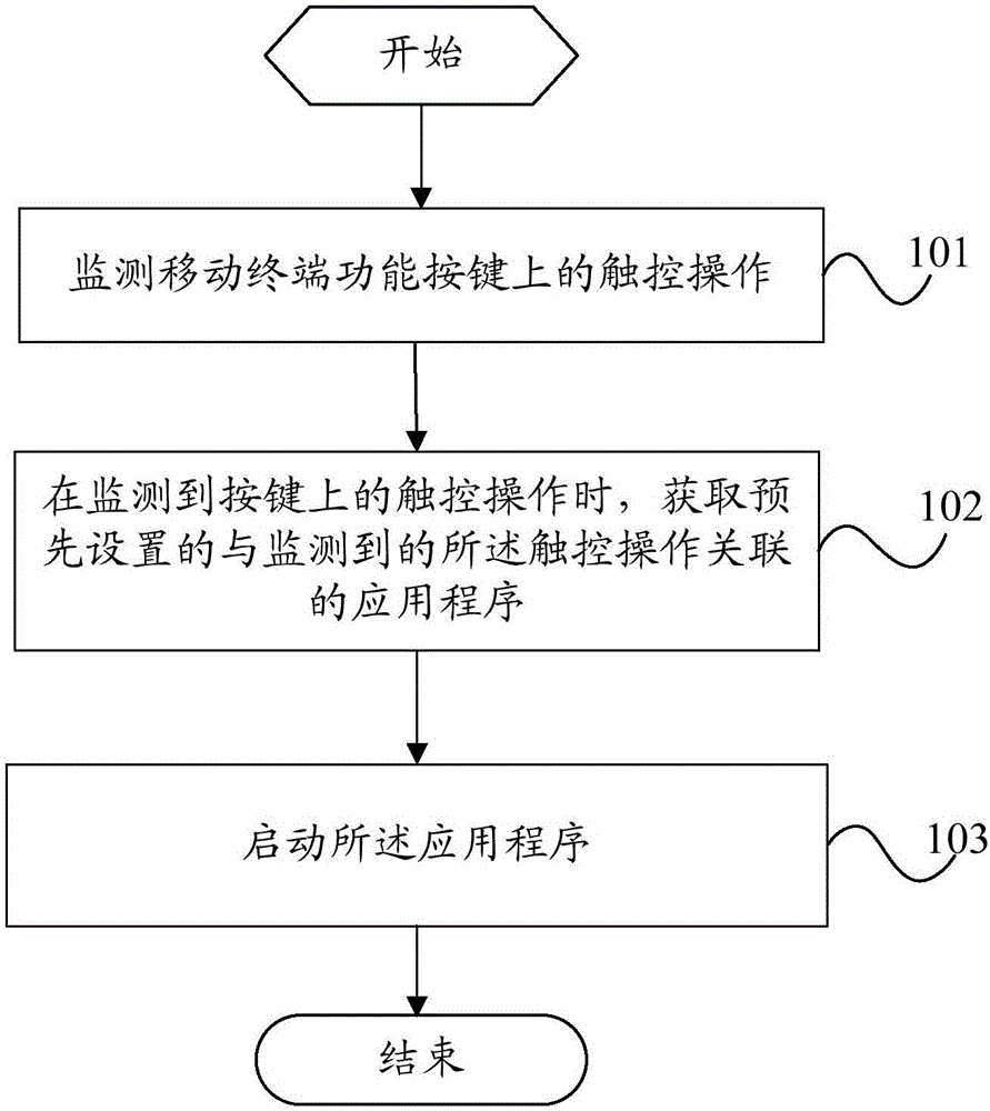 Control method of mobile terminal and mobile terminal