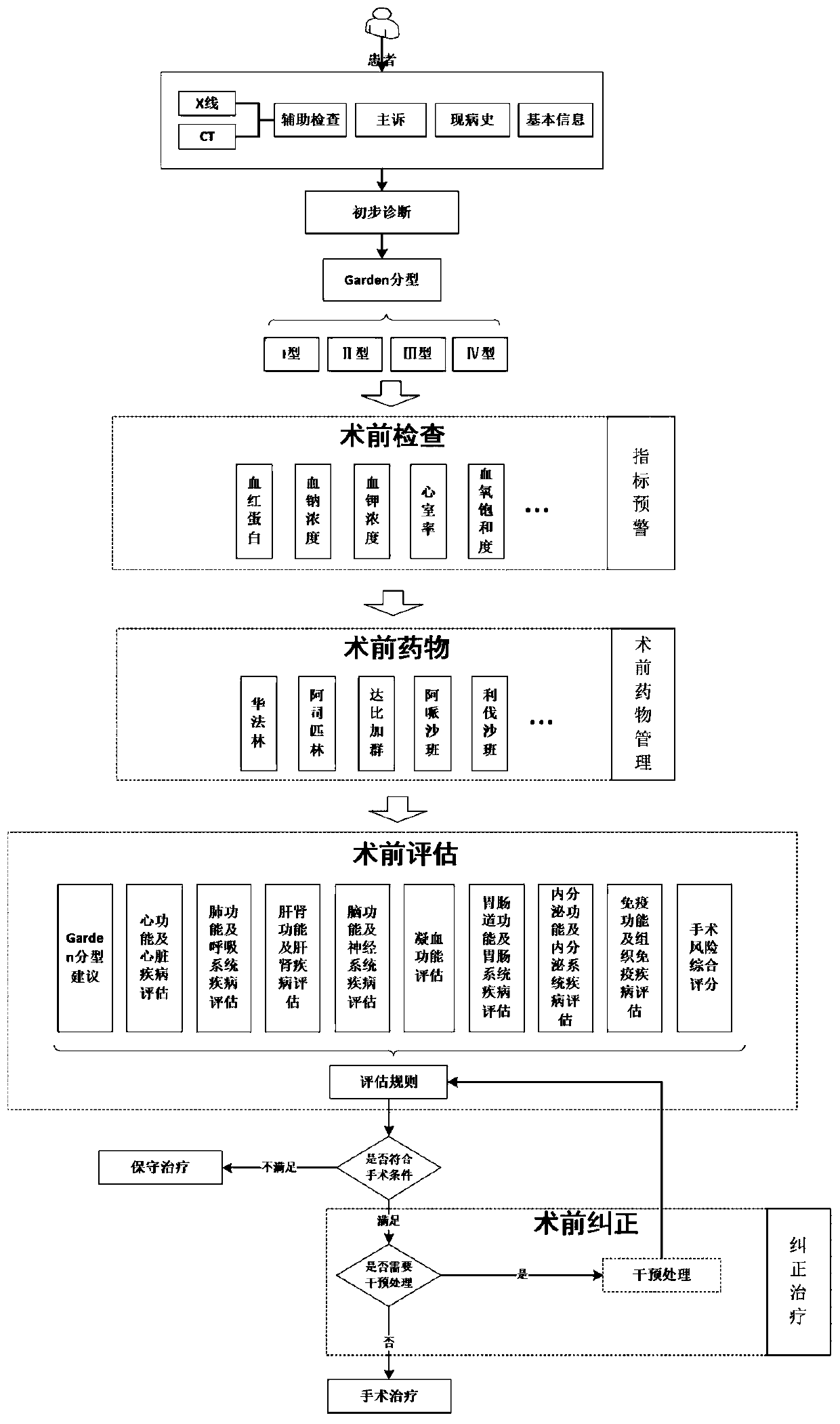 Clinical intelligent assistant decision-making method and system for femoral neck fracture