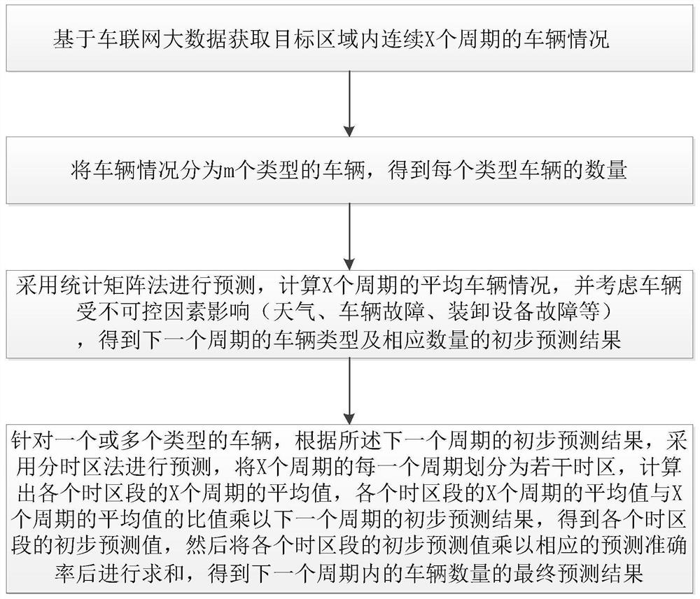 A regional short-term traffic flow prediction method and system based on big data of Internet of Vehicles