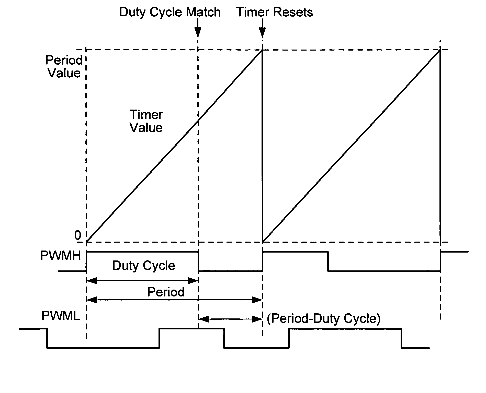 Digital processor with pulse width modulation module having dynamically adjustable phase offset capability, high speed operation and simultaneous update of multiple pulse width modulation duty cycle registers