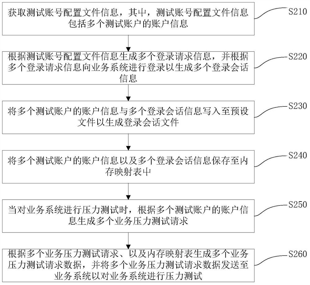 Pressure testing method and device for business system