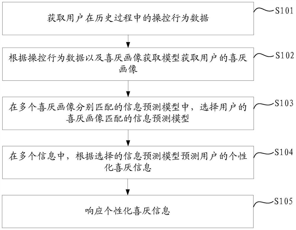 Information processing method and device