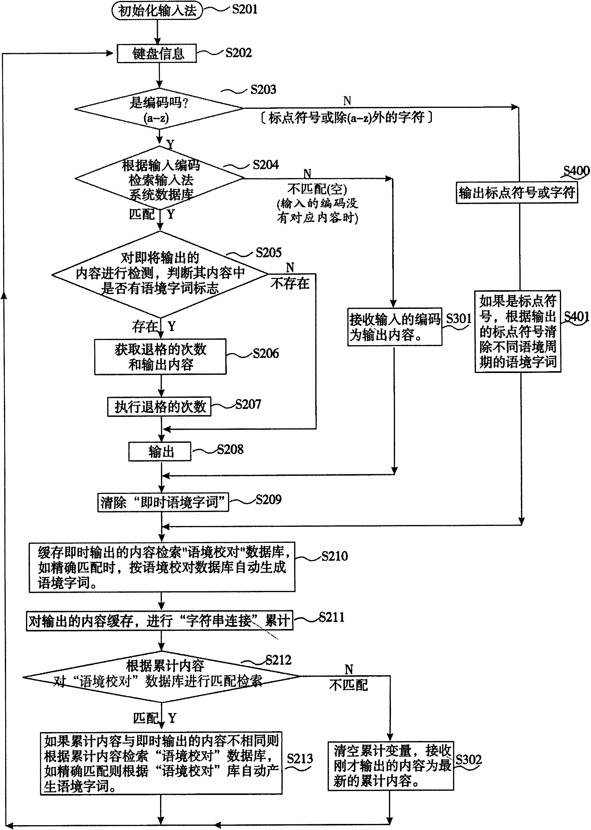 Automatic collating method in character input process