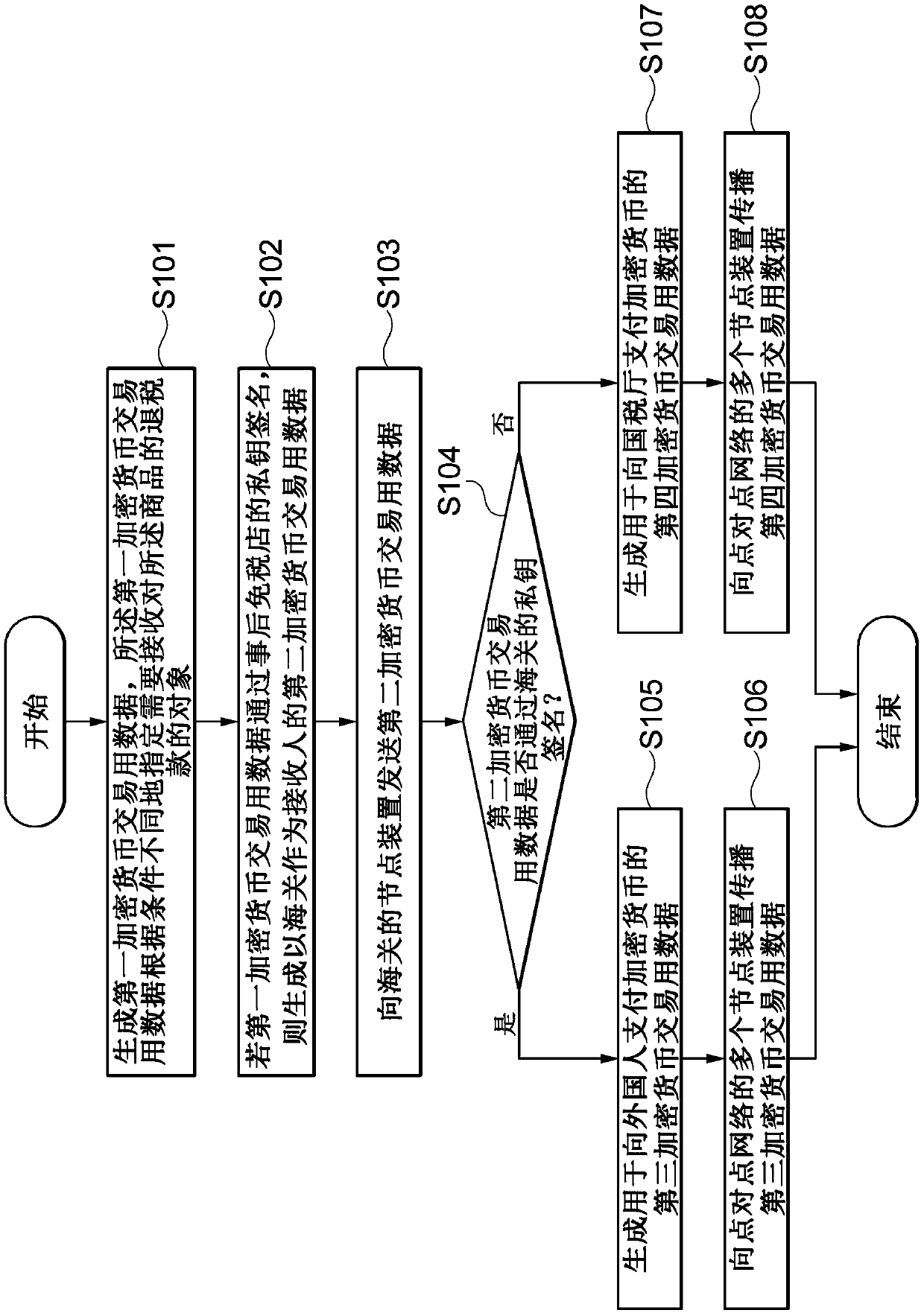 Method, program, and computer readable recording medium for tax refund using block chain-based crypto-currency