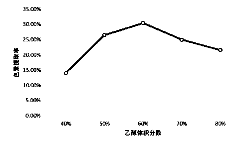 Dyeing method for dyeing wool fibers through walnut green seedcase pigment