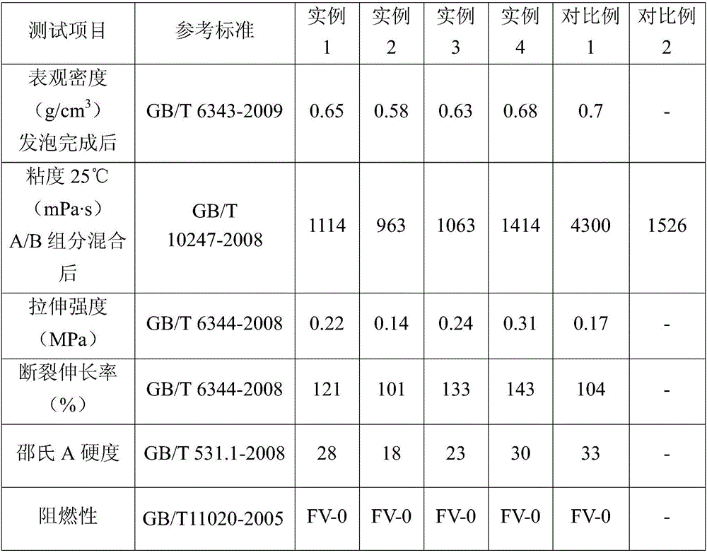 Low viscosity flame-retardant room temperature vulcanized foam silicone rubber and preparation method thereof