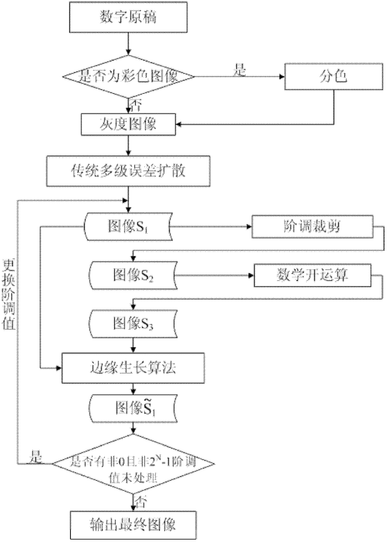 Correction method for multiple error-diffusion half-tone