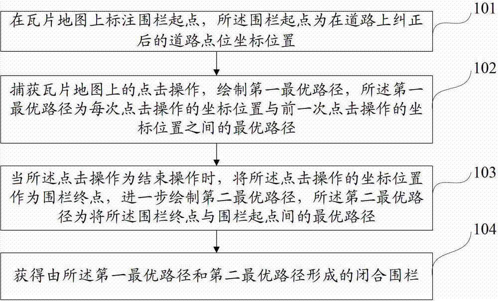 Closed fence drawing method and system