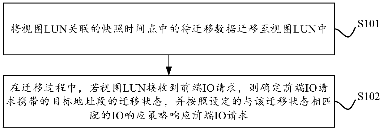 View migration method and device