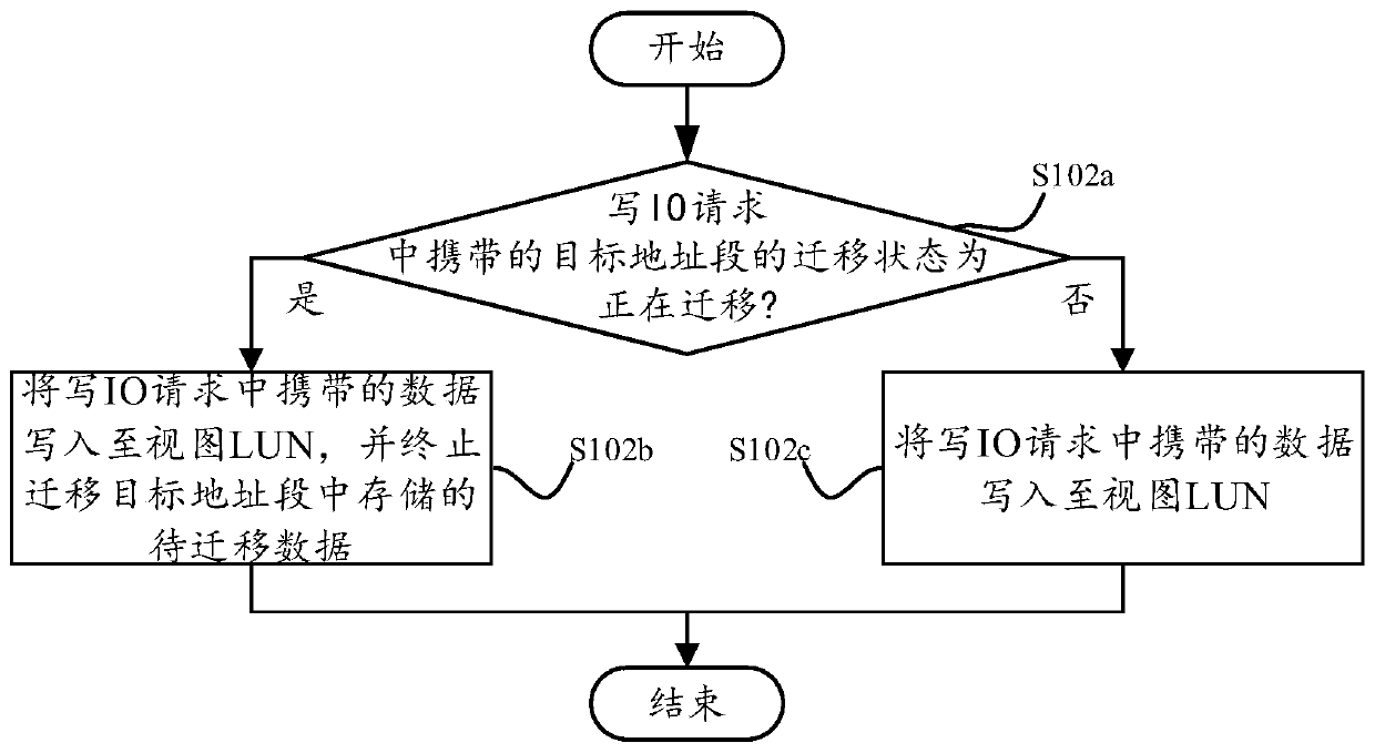 View migration method and device