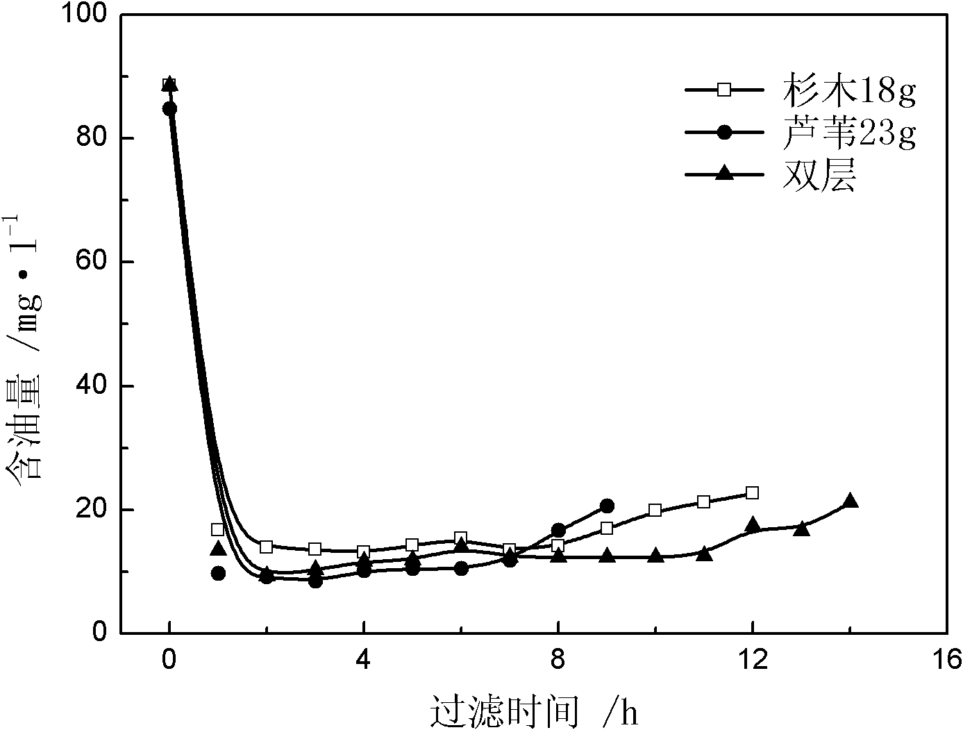 Device and method for treating oil-containing sewage of oil field by adopting plant filter materials