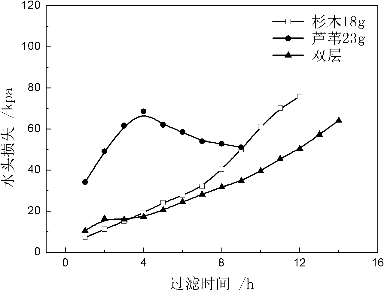 Device and method for treating oil-containing sewage of oil field by adopting plant filter materials