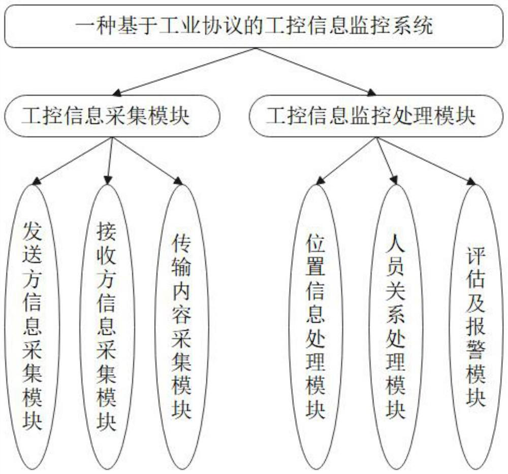 An industrial control information monitoring system and method based on industrial protocols