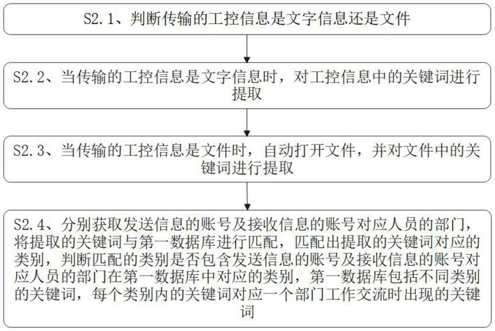 An industrial control information monitoring system and method based on industrial protocols