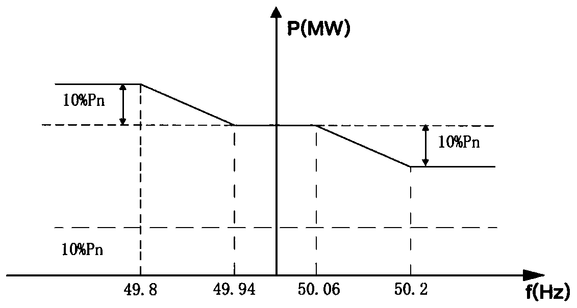 New energy fast frequency response control device