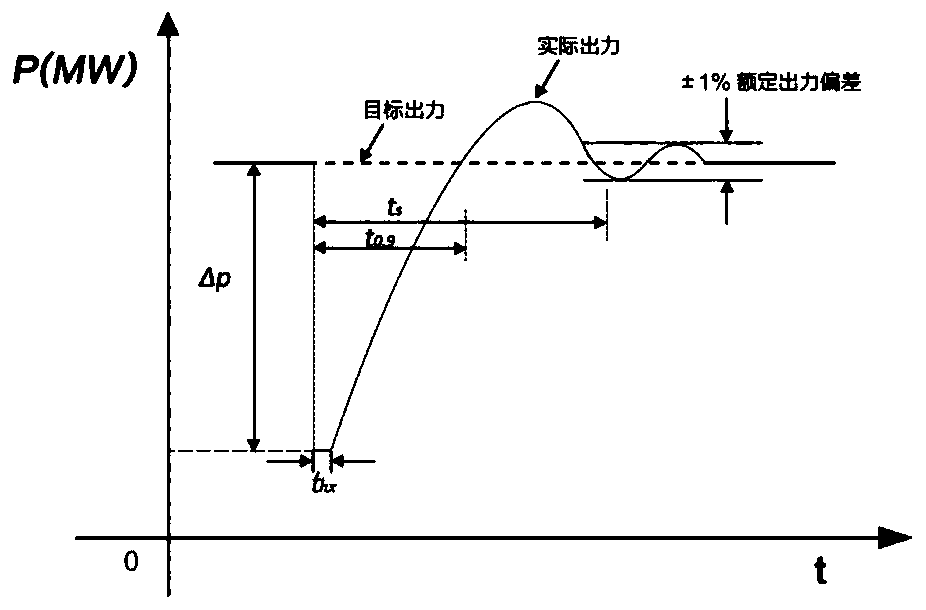 New energy fast frequency response control device